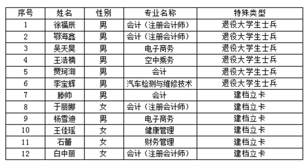 黑龙江商业职业学院关于2023年黑龙江省专升本考试特殊类型考生公示.png